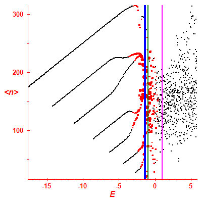 Peres lattice <N>